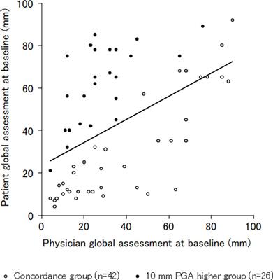 Discordance of global assessment between the patients and physicians predicts 9-year pain-related outcomes in rheumatoid arthritis patients